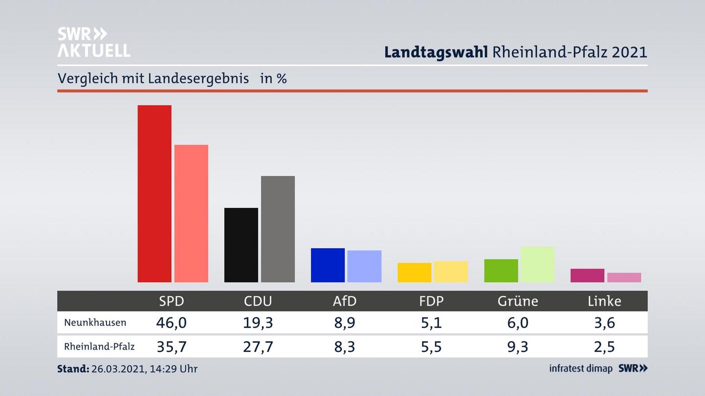 Ort im Vergleich zum Landesergebnis