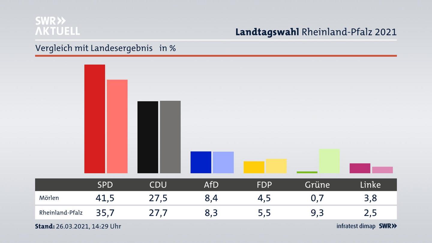 Ort im Vergleich zum Landesergebnis