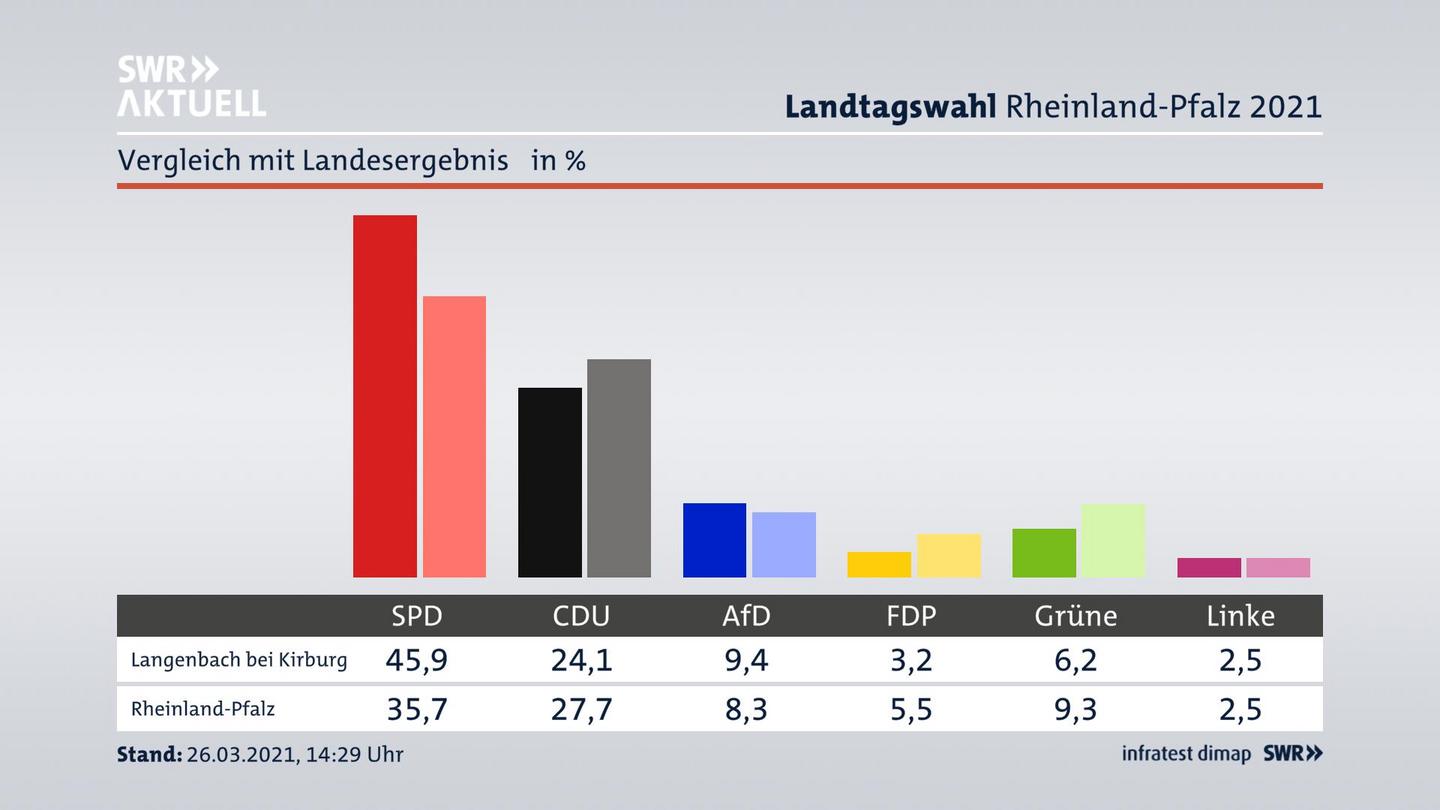 Ort im Vergleich zum Landesergebnis