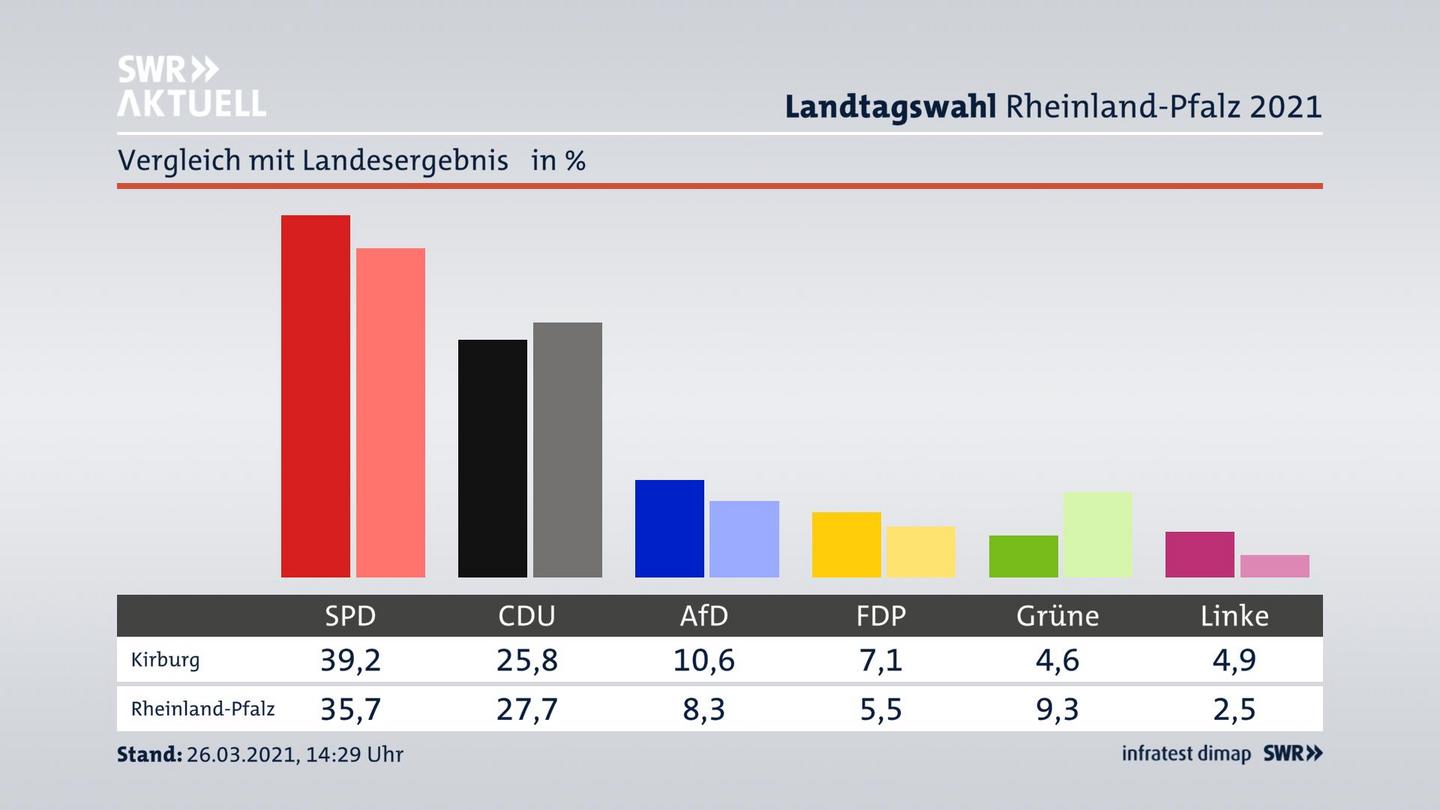 Ort im Vergleich zum Landesergebnis