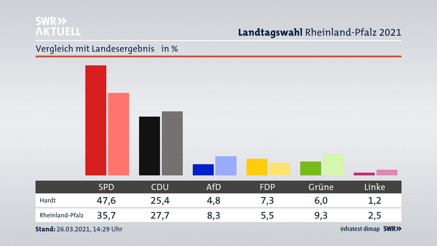 Ort im Vergleich zum Landesergebnis