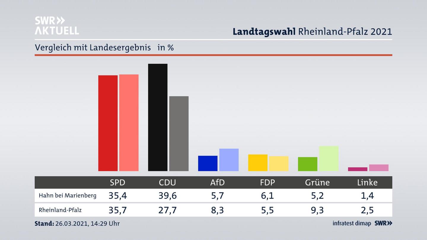 Ort im Vergleich zum Landesergebnis