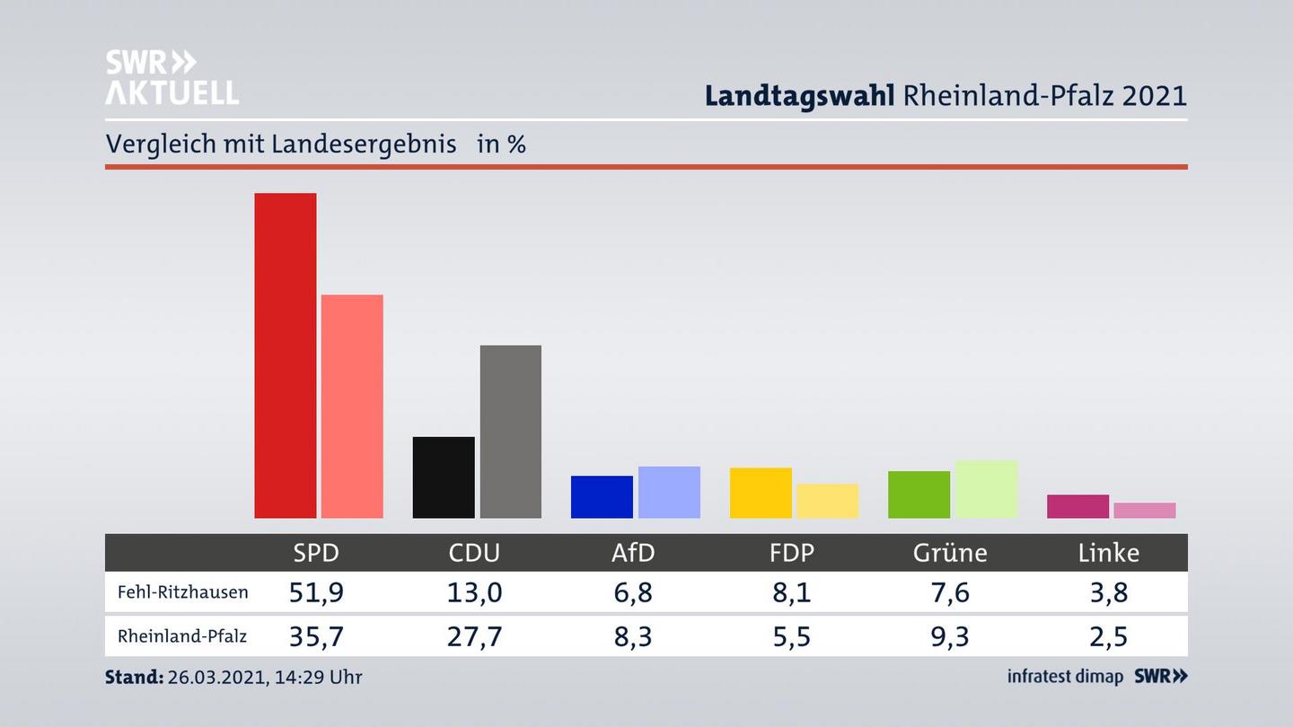 Ort im Vergleich zum Landesergebnis