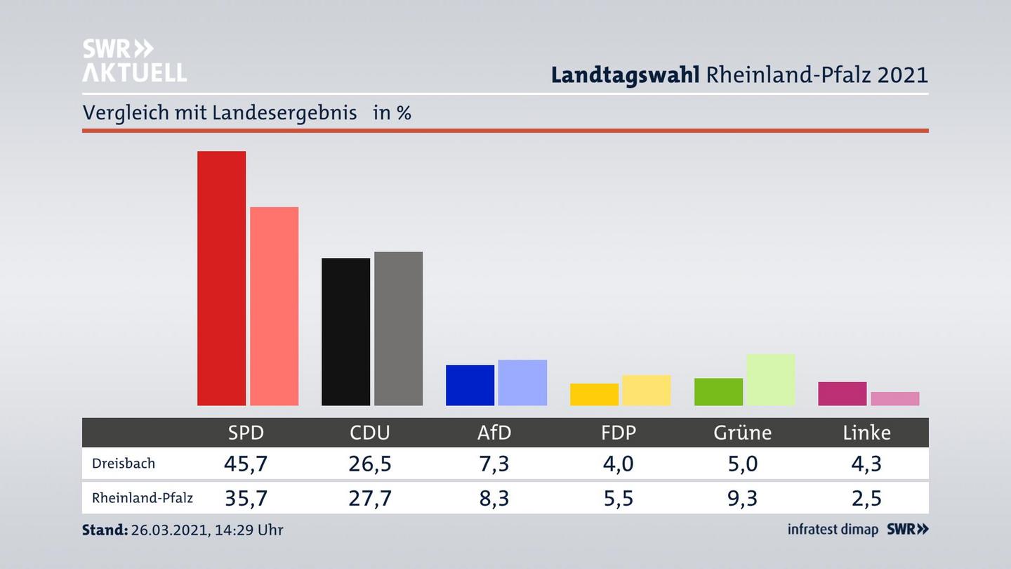 Ort im Vergleich zum Landesergebnis