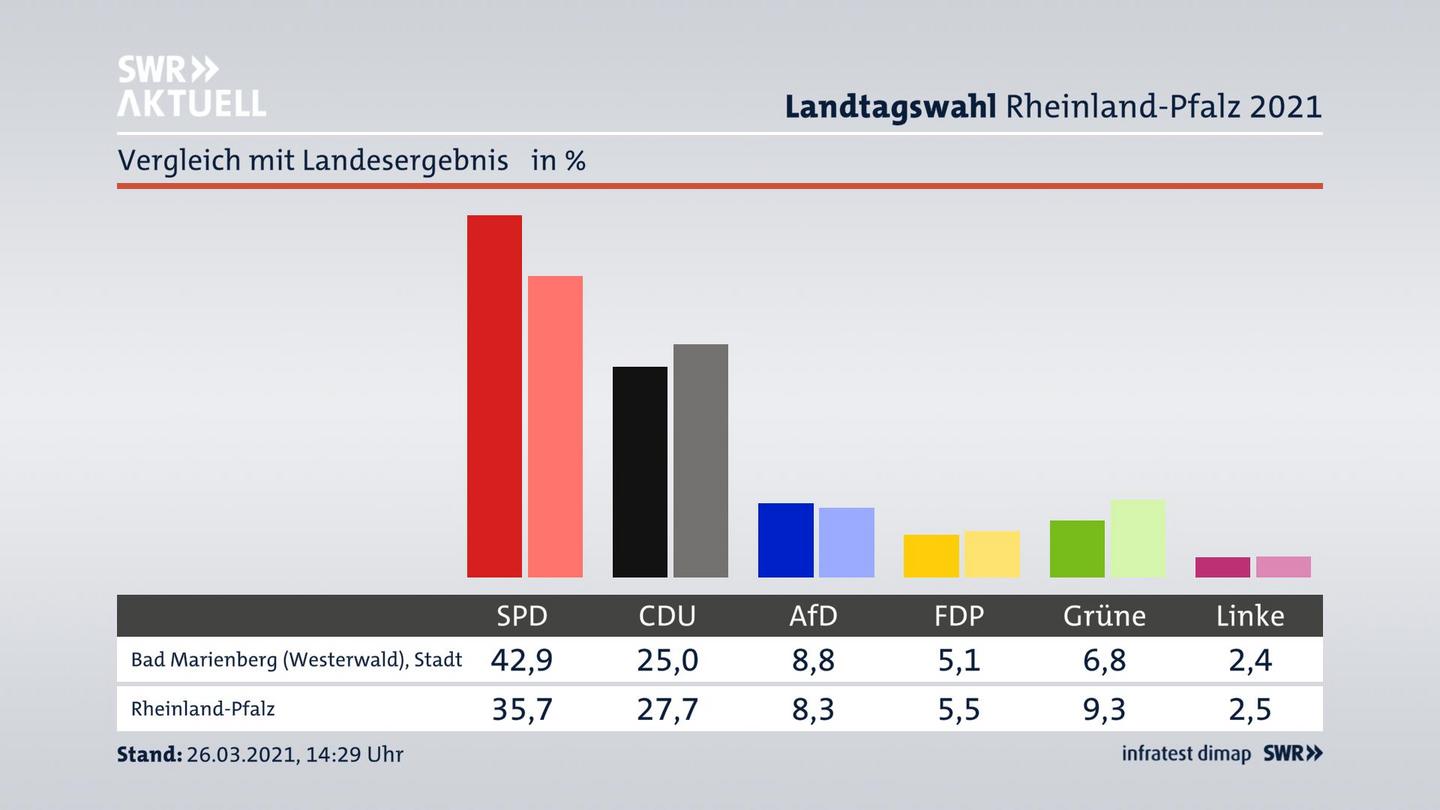 Ort im Vergleich zum Landesergebnis