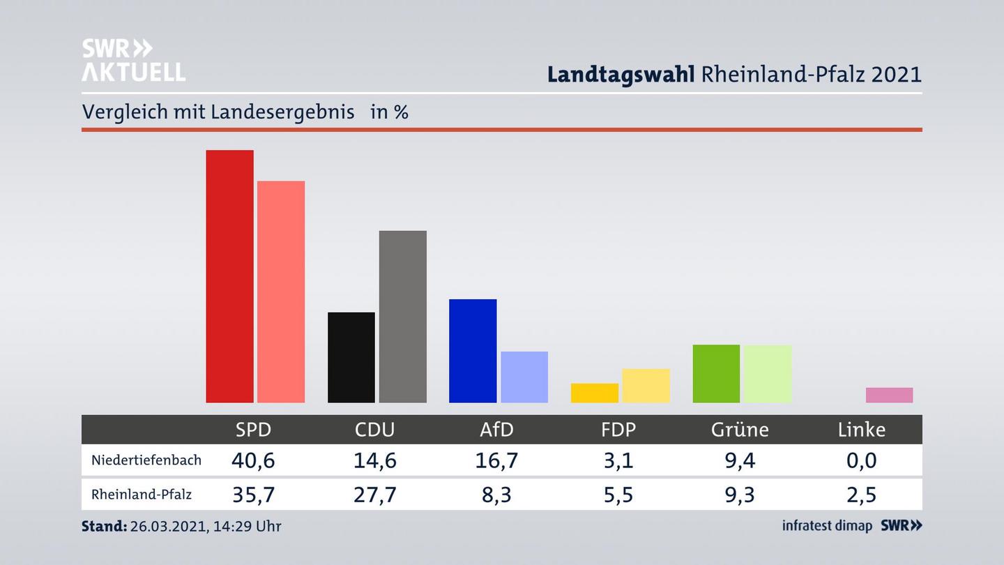 Ort im Vergleich zum Landesergebnis