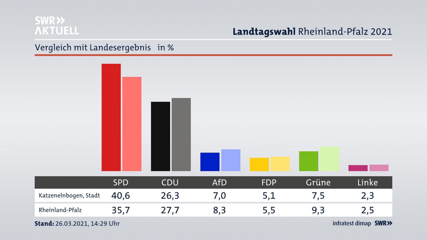 Ort im Vergleich zum Landesergebnis