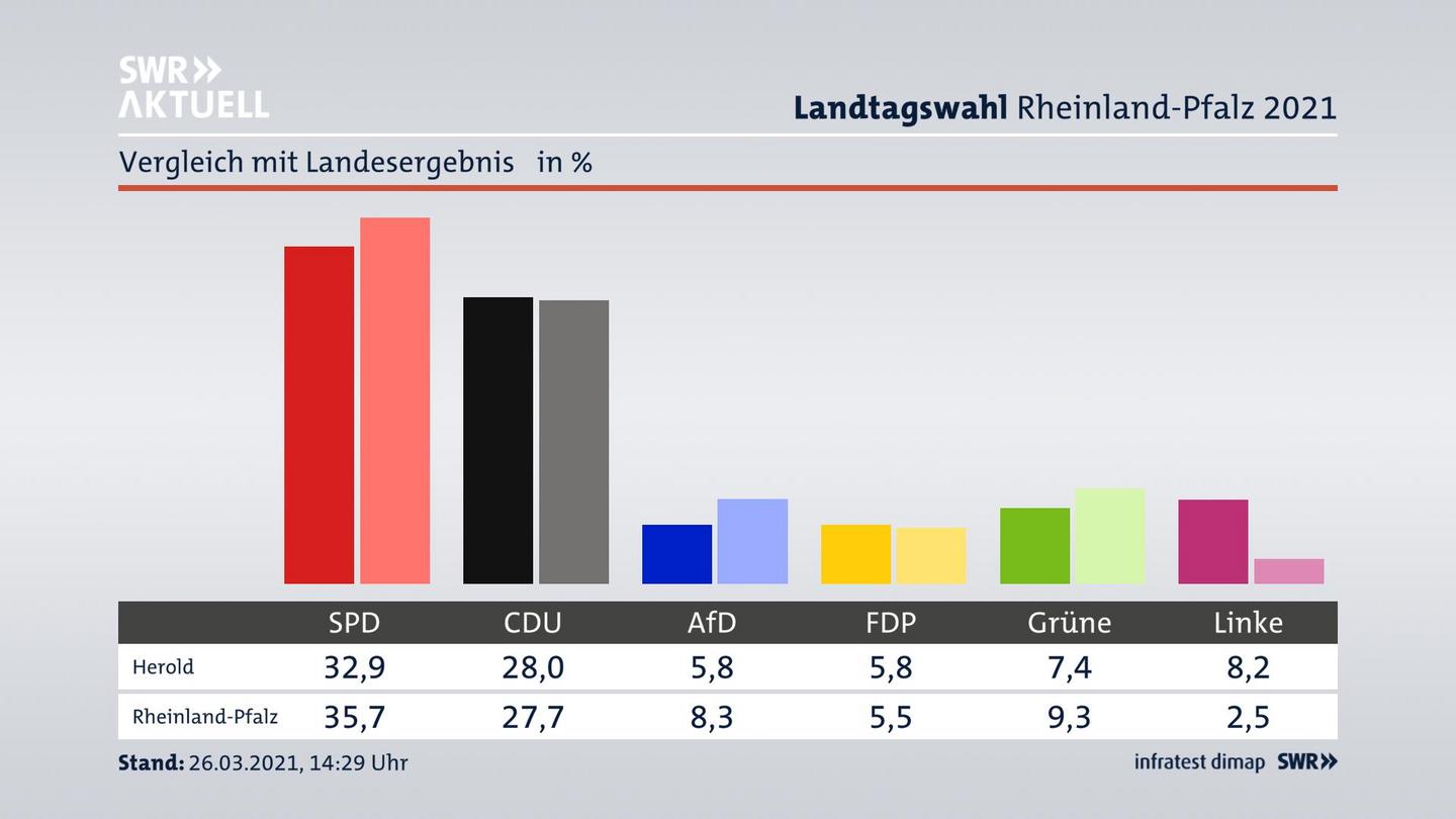 Ort im Vergleich zum Landesergebnis