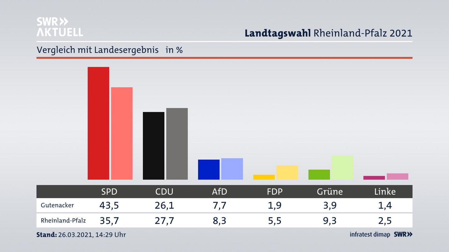 Ort im Vergleich zum Landesergebnis