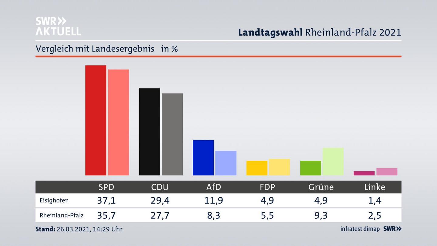 Ort im Vergleich zum Landesergebnis