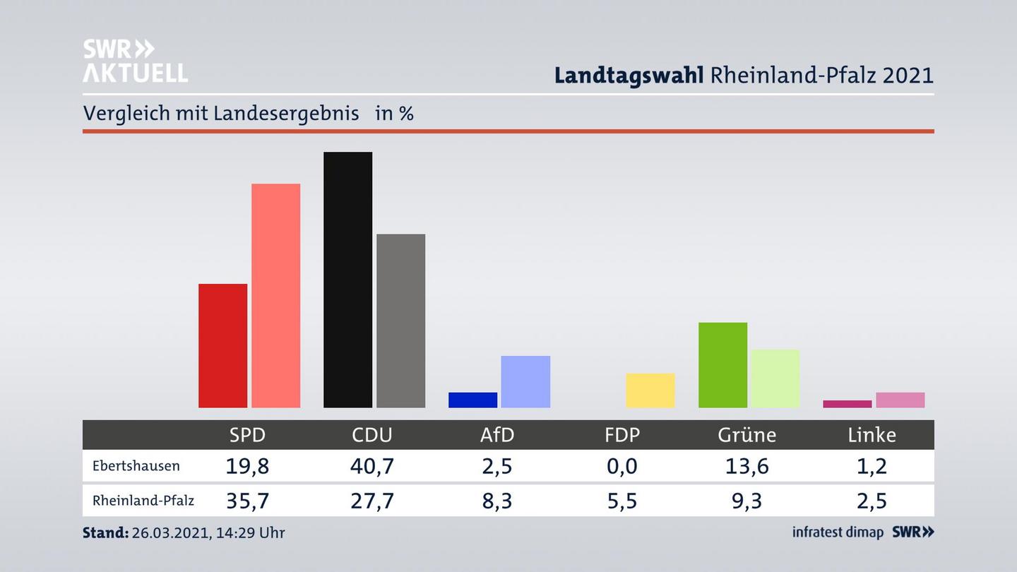 Ort im Vergleich zum Landesergebnis