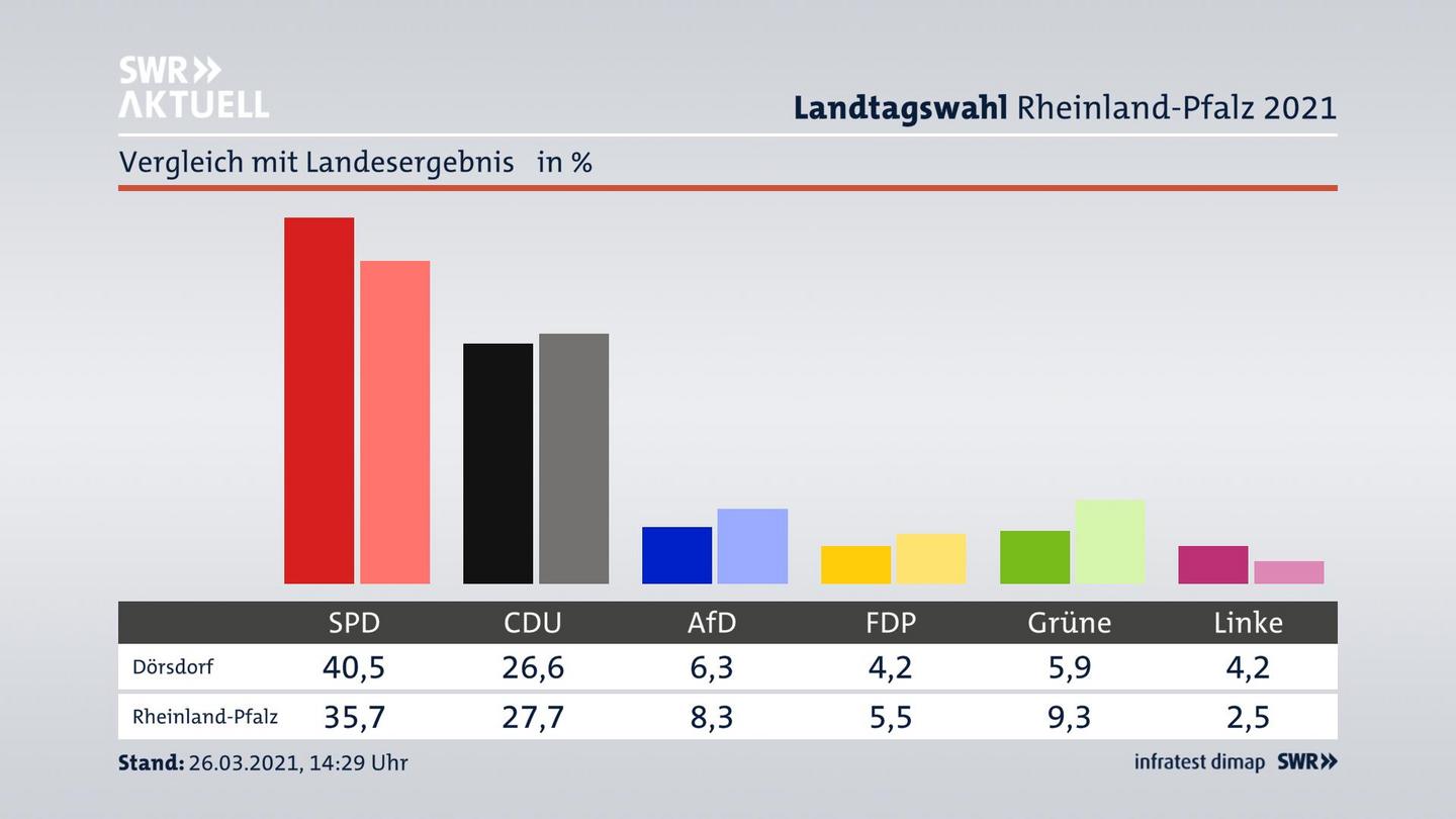 Ort im Vergleich zum Landesergebnis