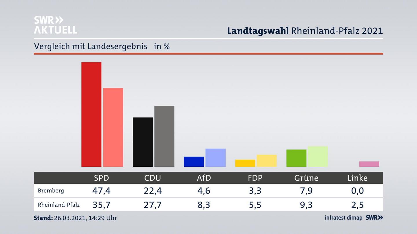Ort im Vergleich zum Landesergebnis