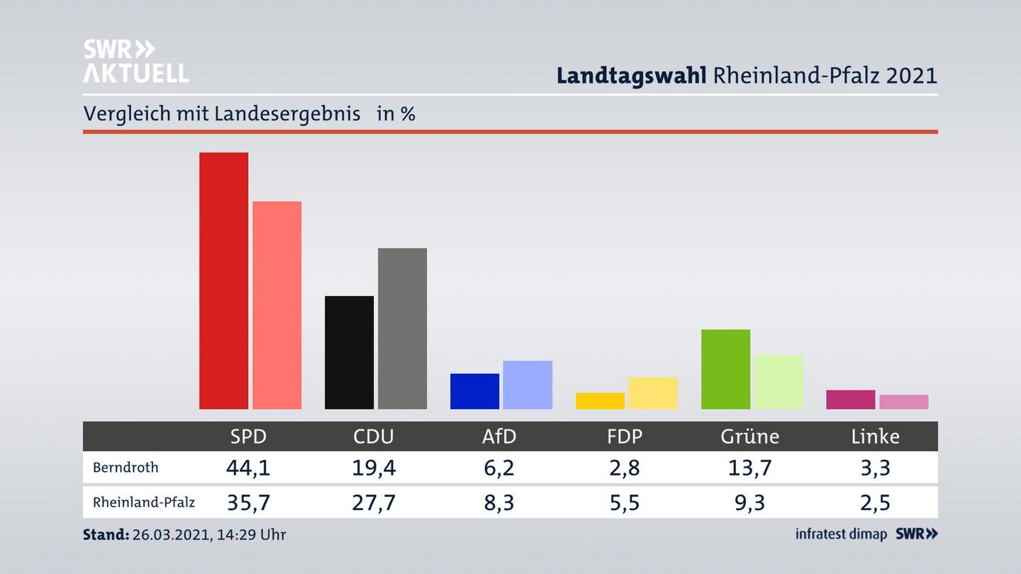 Ort im Vergleich zum Landesergebnis