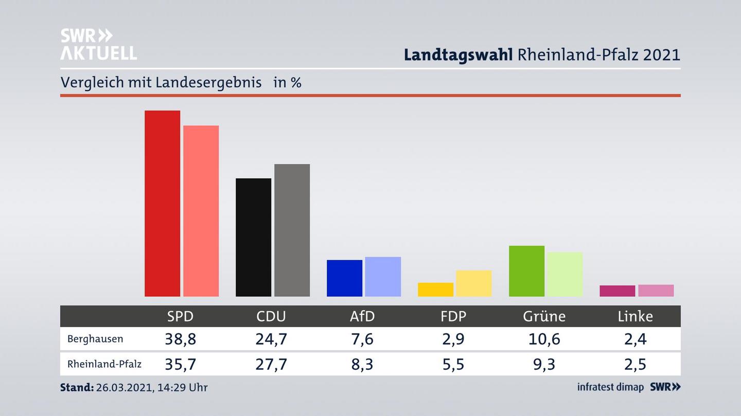 Ort im Vergleich zum Landesergebnis