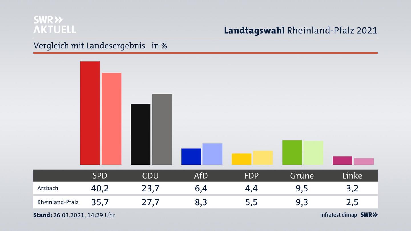 Ort im Vergleich zum Landesergebnis