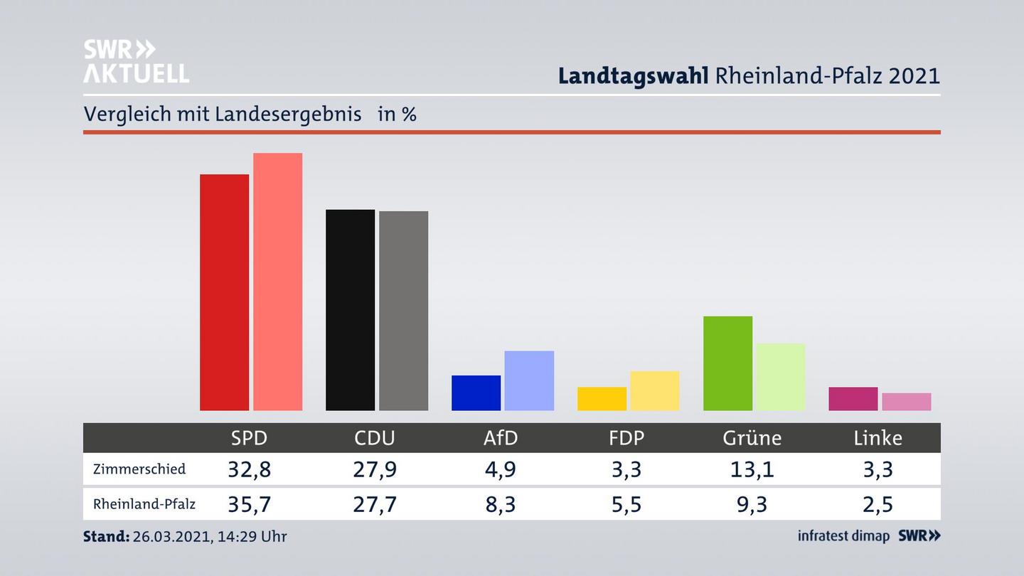 Ort im Vergleich zum Landesergebnis