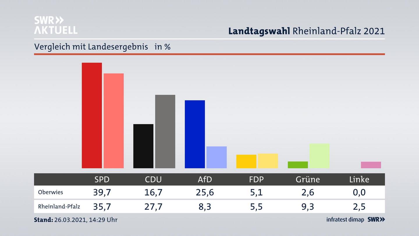 Ort im Vergleich zum Landesergebnis