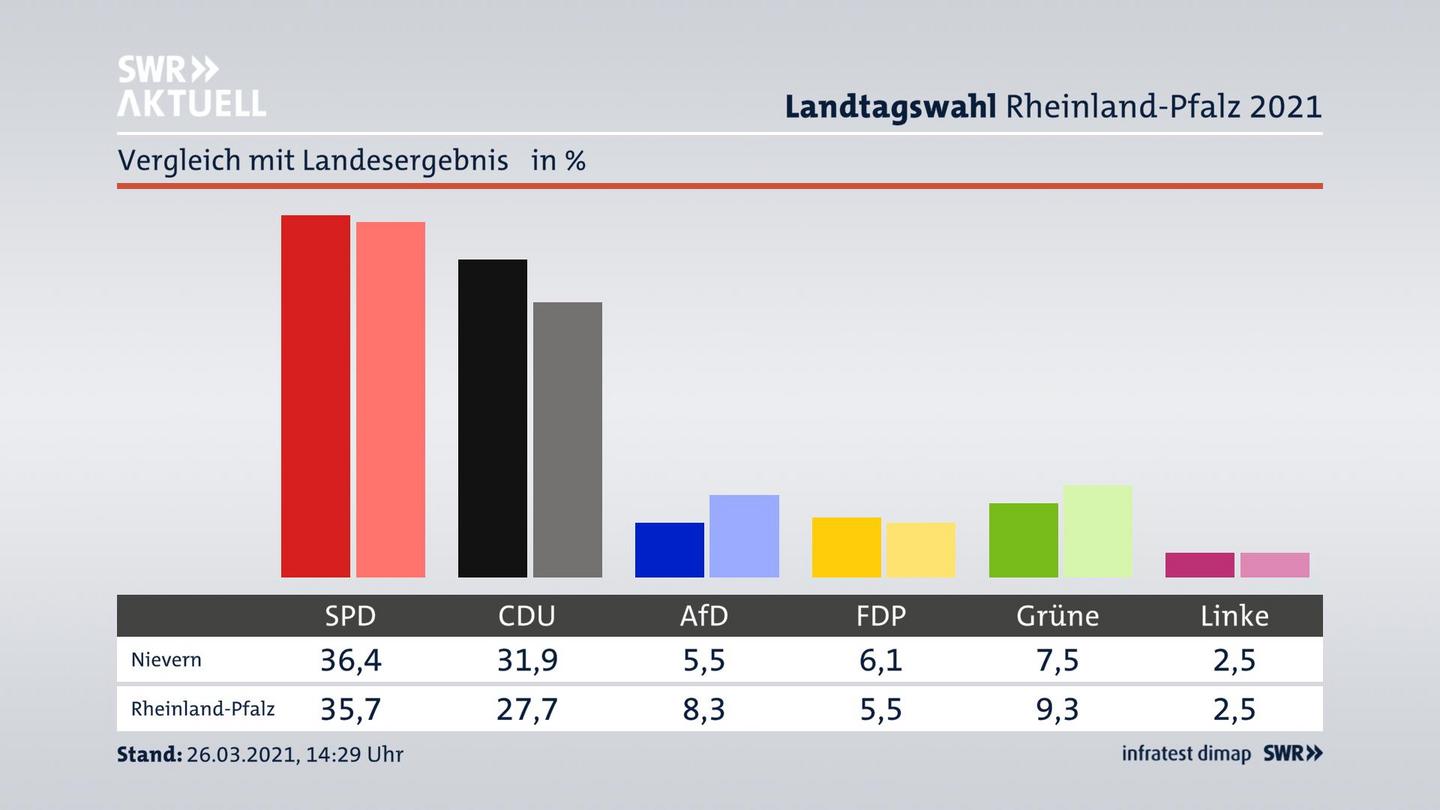 Ort im Vergleich zum Landesergebnis