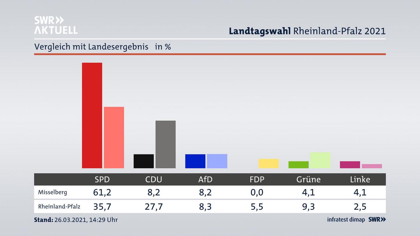 Ort im Vergleich zum Landesergebnis