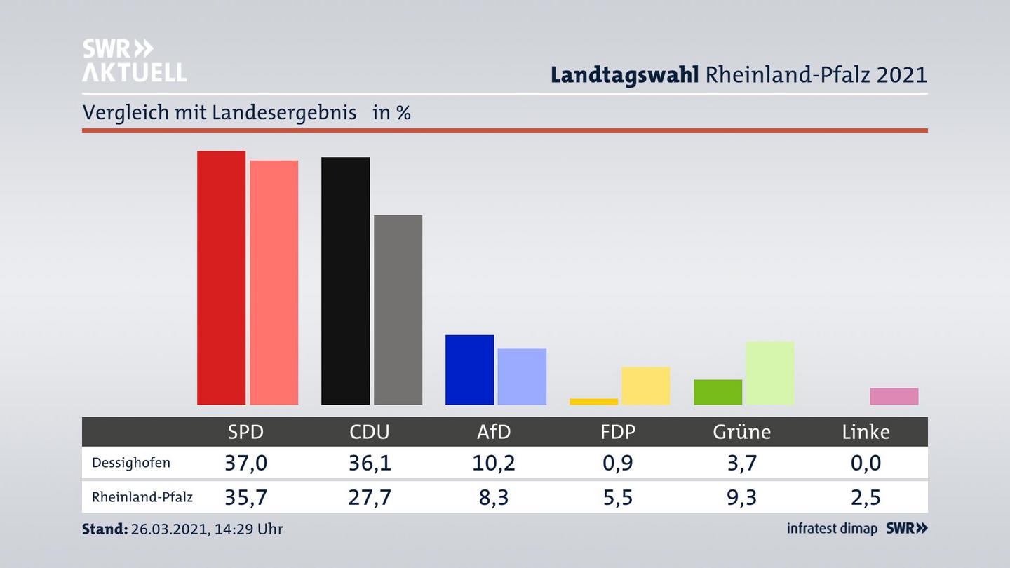 Ort im Vergleich zum Landesergebnis