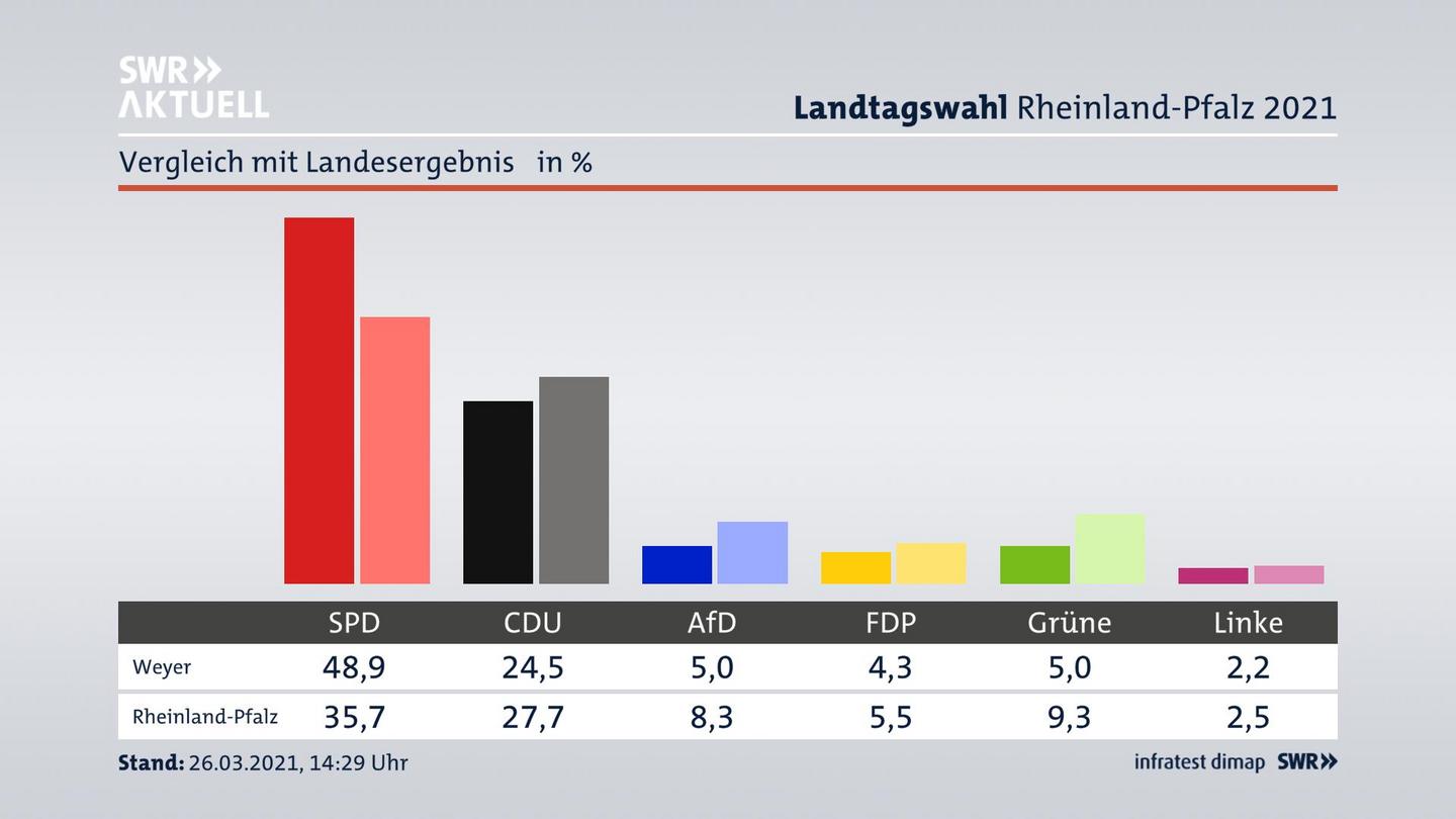 Ort im Vergleich zum Landesergebnis