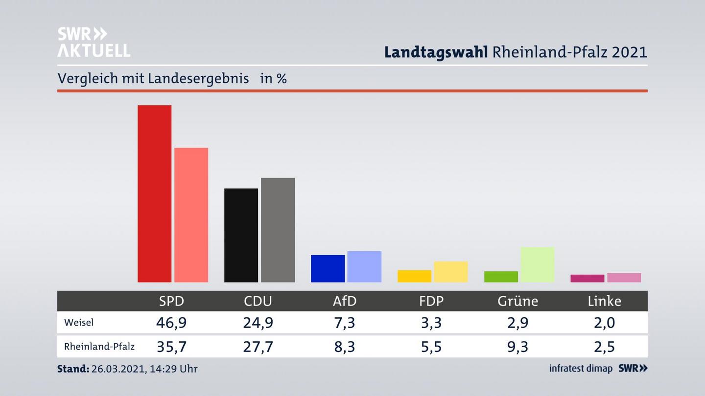 Ort im Vergleich zum Landesergebnis