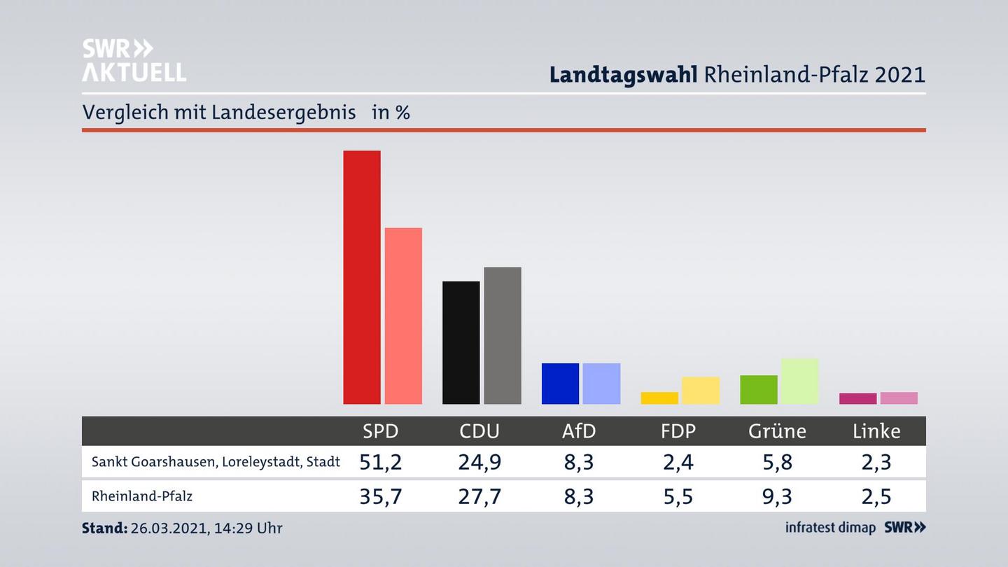 Ort im Vergleich zum Landesergebnis