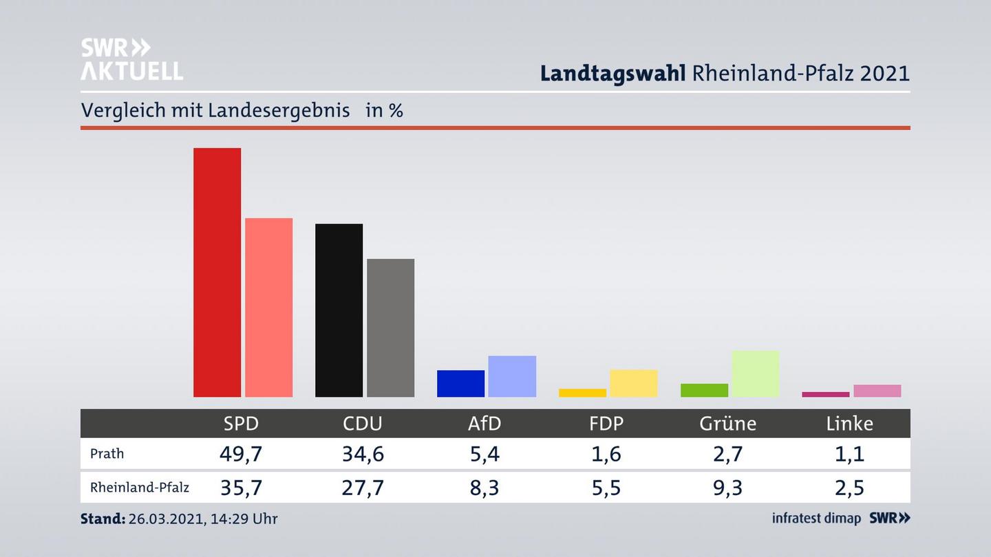 Ort im Vergleich zum Landesergebnis