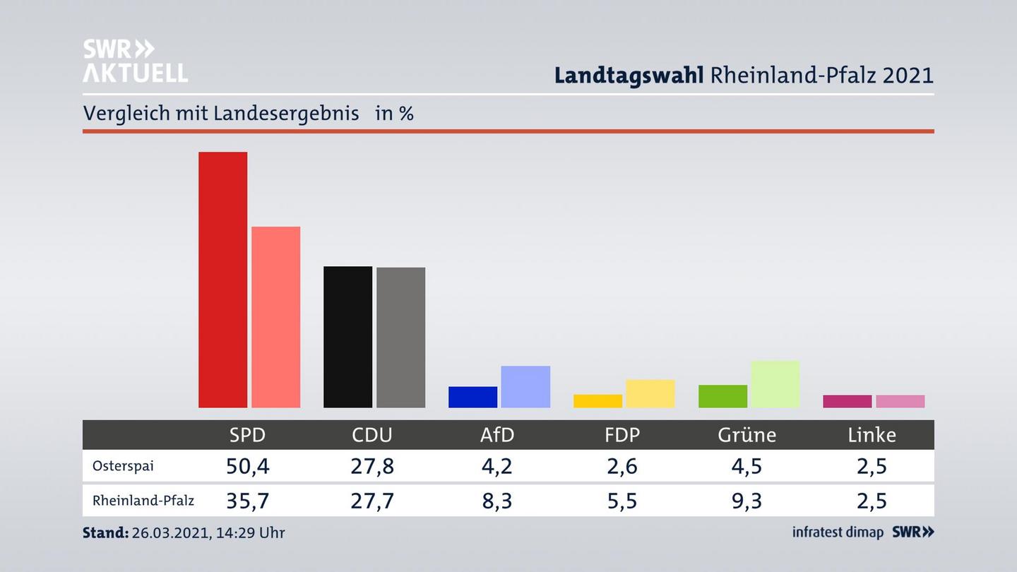 Ort im Vergleich zum Landesergebnis