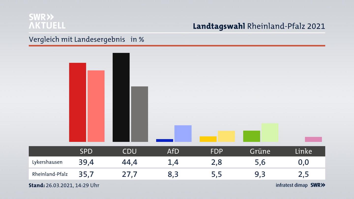 Ort im Vergleich zum Landesergebnis