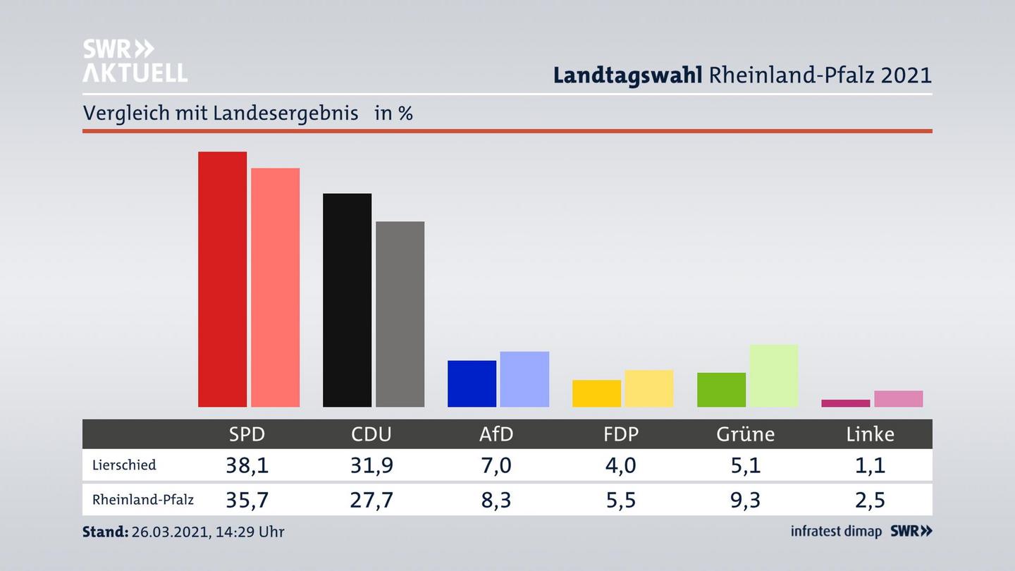 Ort im Vergleich zum Landesergebnis