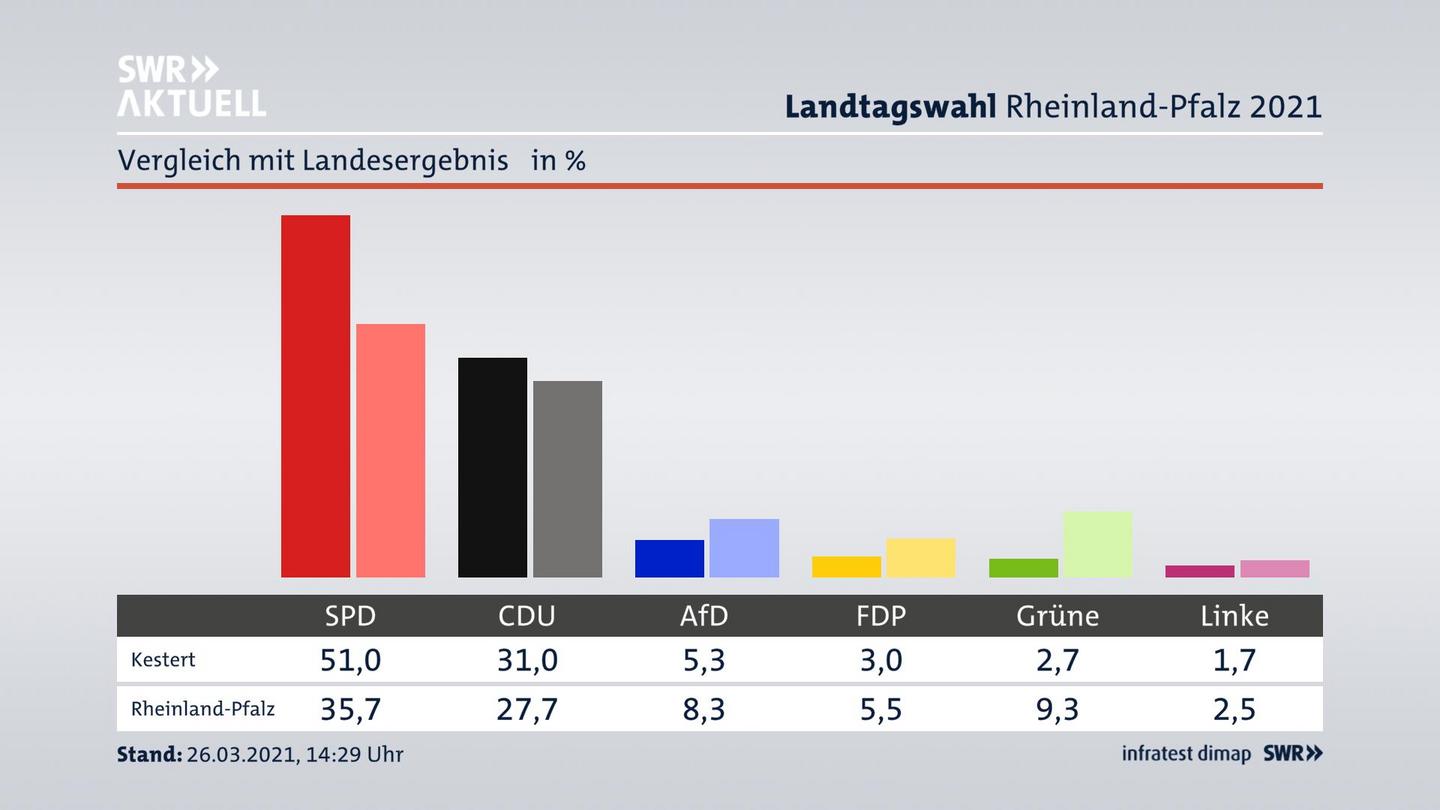 Ort im Vergleich zum Landesergebnis