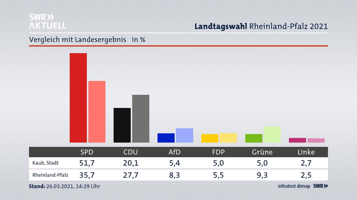 Ort im Vergleich zum Landesergebnis