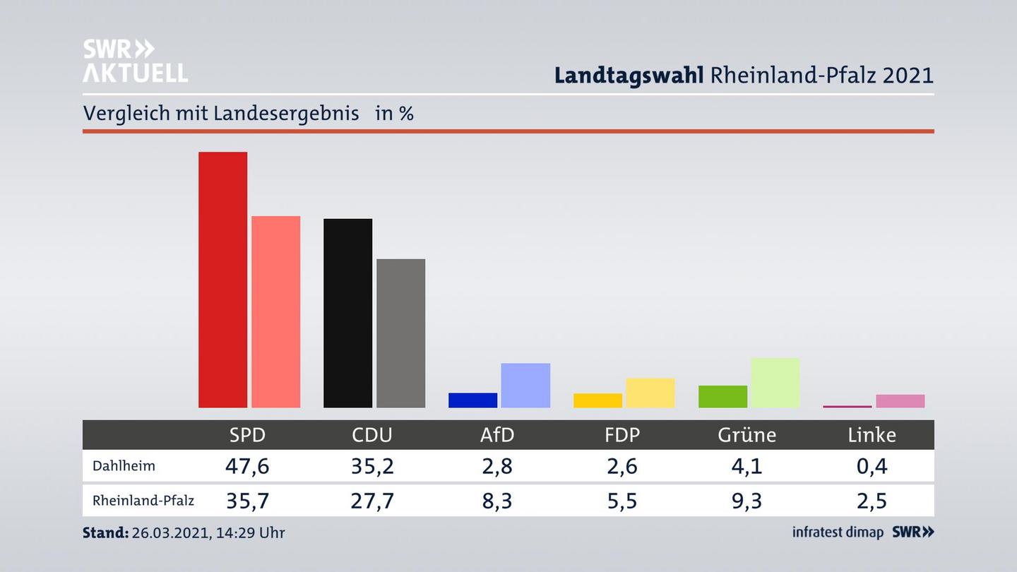 Ort im Vergleich zum Landesergebnis