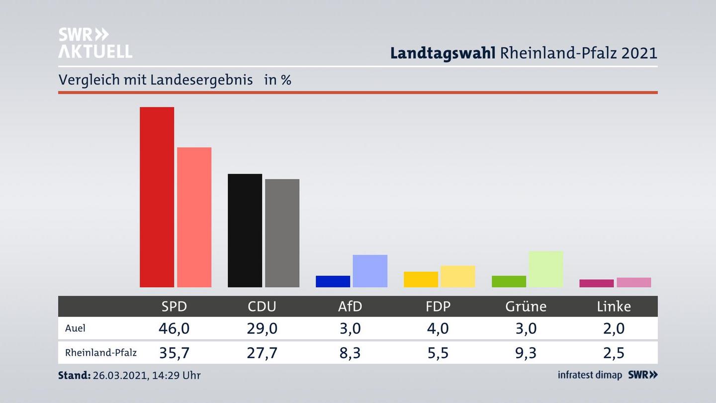 Ort im Vergleich zum Landesergebnis