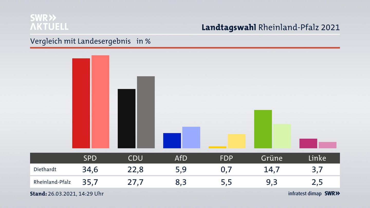 Ort im Vergleich zum Landesergebnis