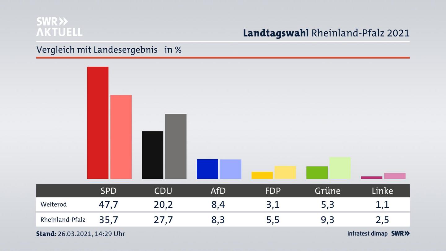 Ort im Vergleich zum Landesergebnis