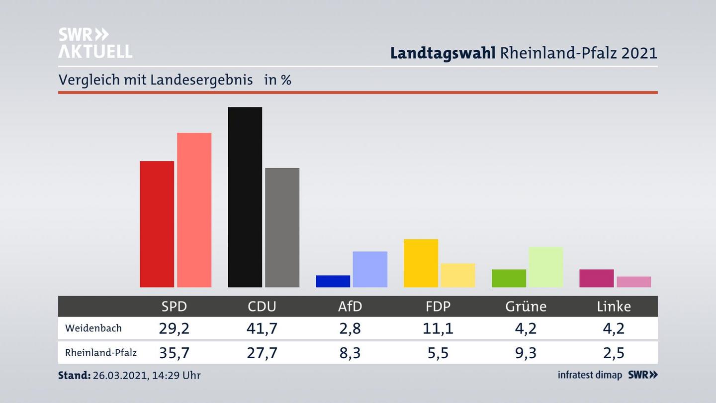 Ort im Vergleich zum Landesergebnis