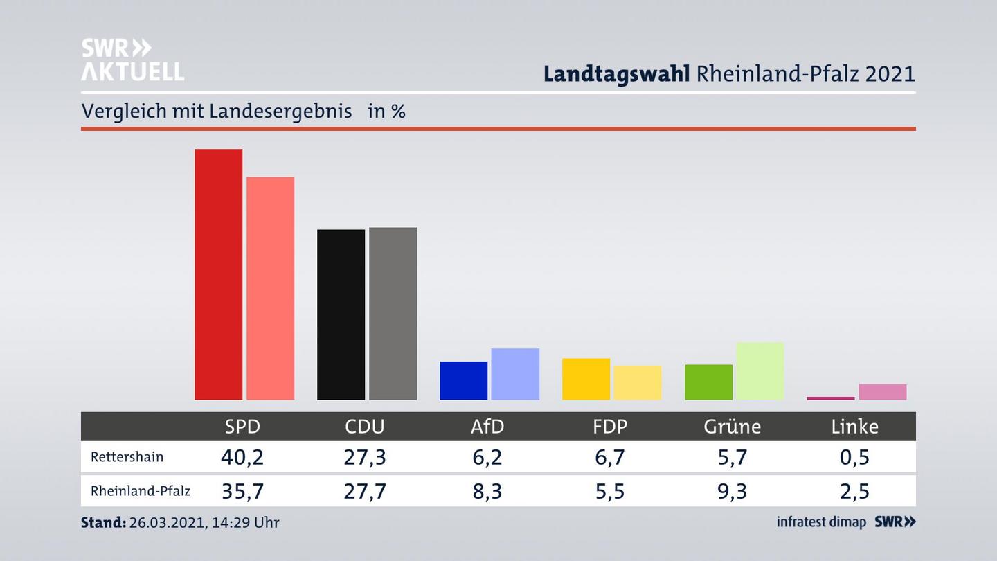 Ort im Vergleich zum Landesergebnis