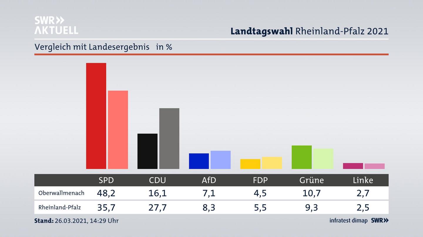 Ort im Vergleich zum Landesergebnis