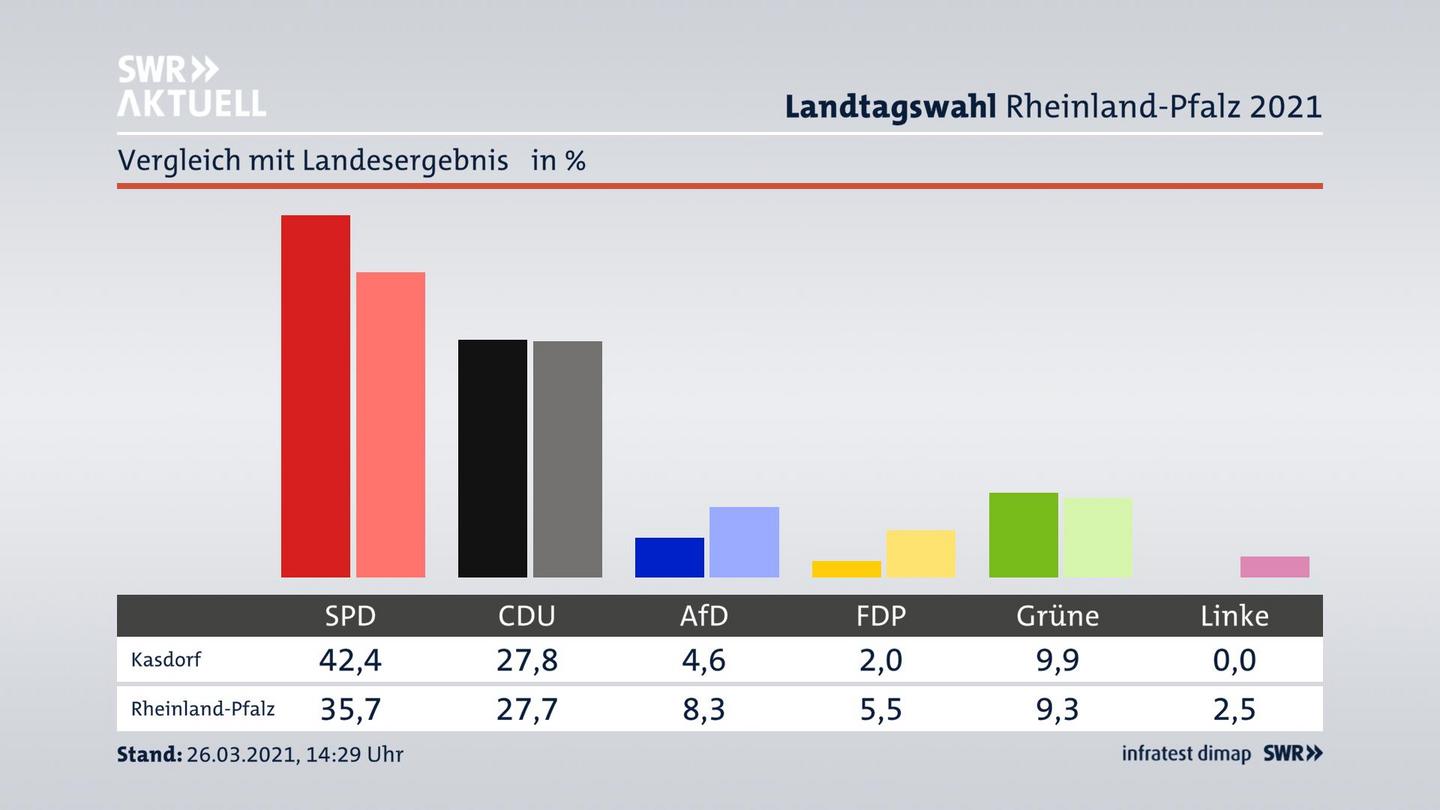 Ort im Vergleich zum Landesergebnis