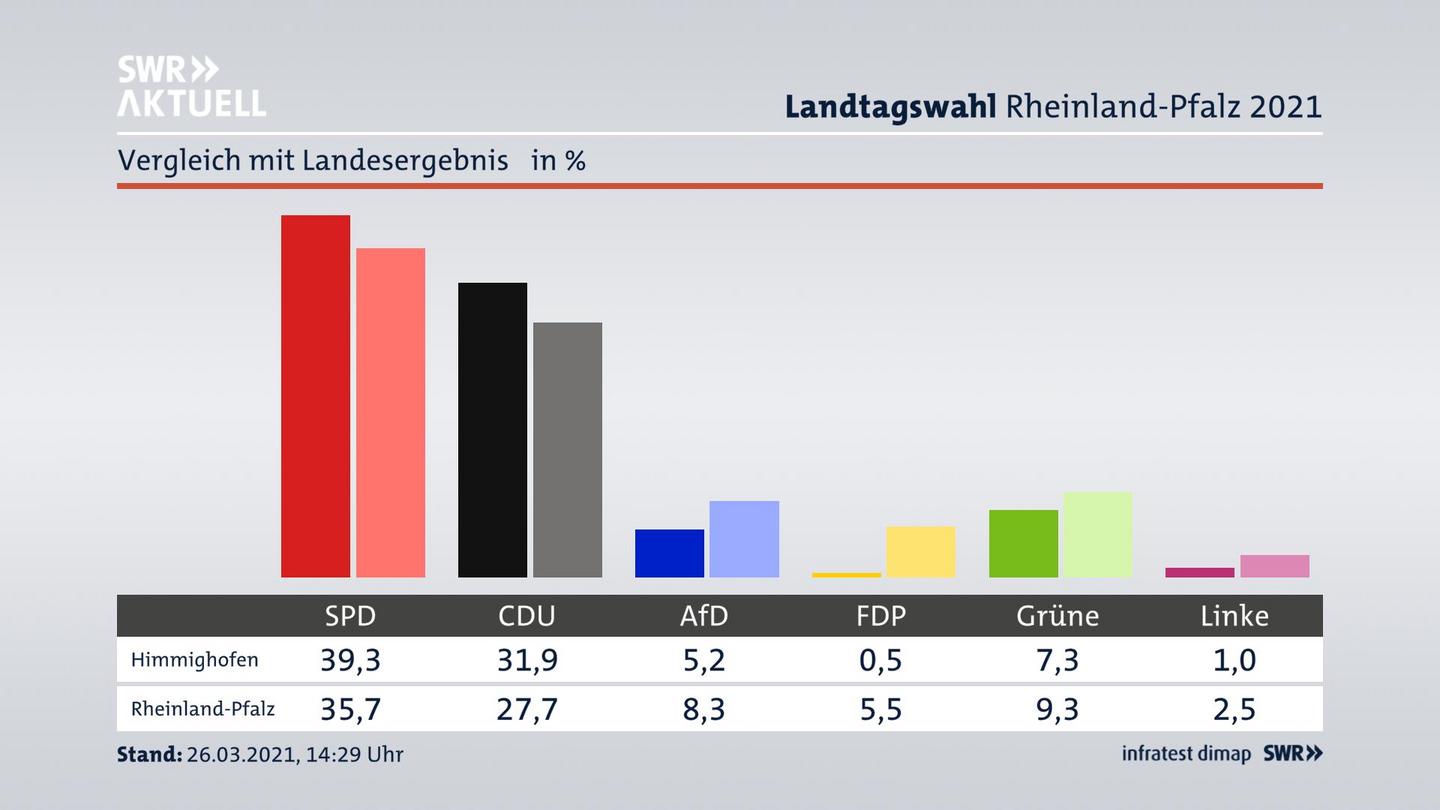 Ort im Vergleich zum Landesergebnis