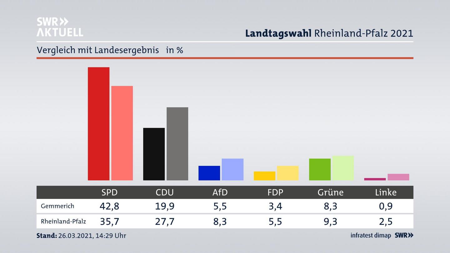 Ort im Vergleich zum Landesergebnis