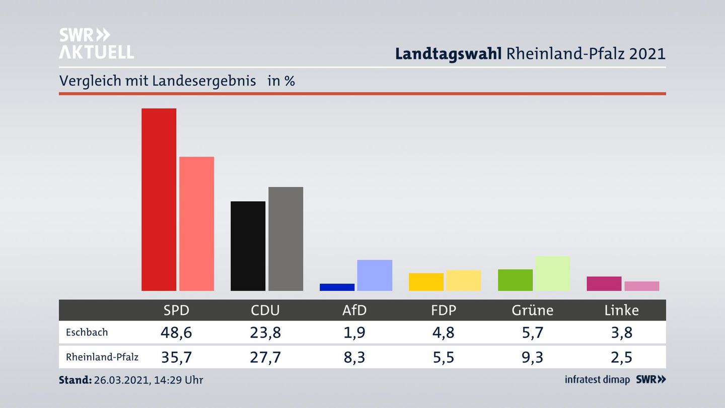 Ort im Vergleich zum Landesergebnis