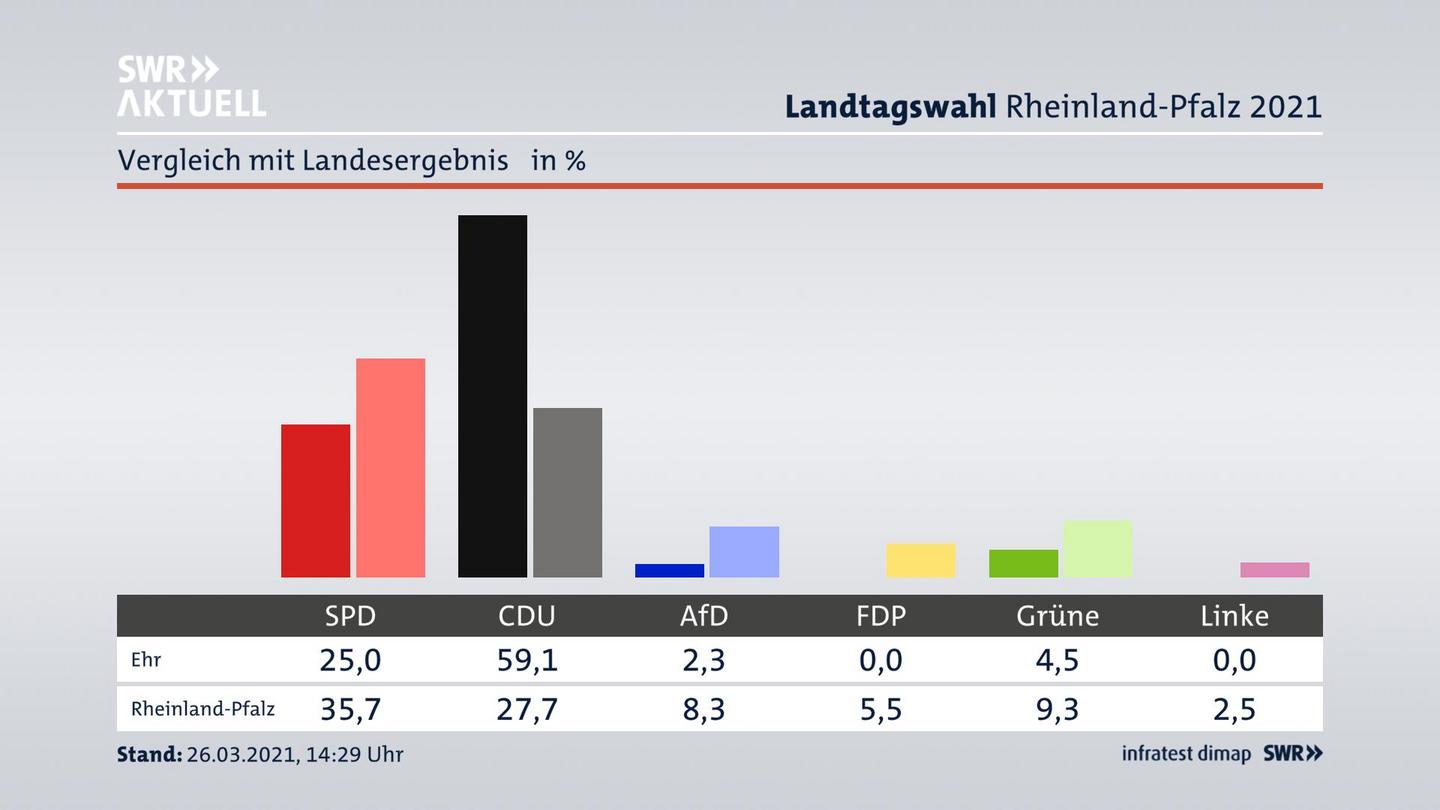 Ort im Vergleich zum Landesergebnis