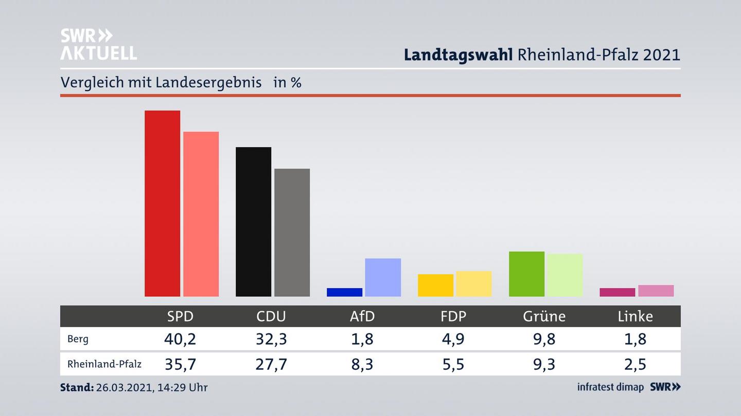 Ort im Vergleich zum Landesergebnis