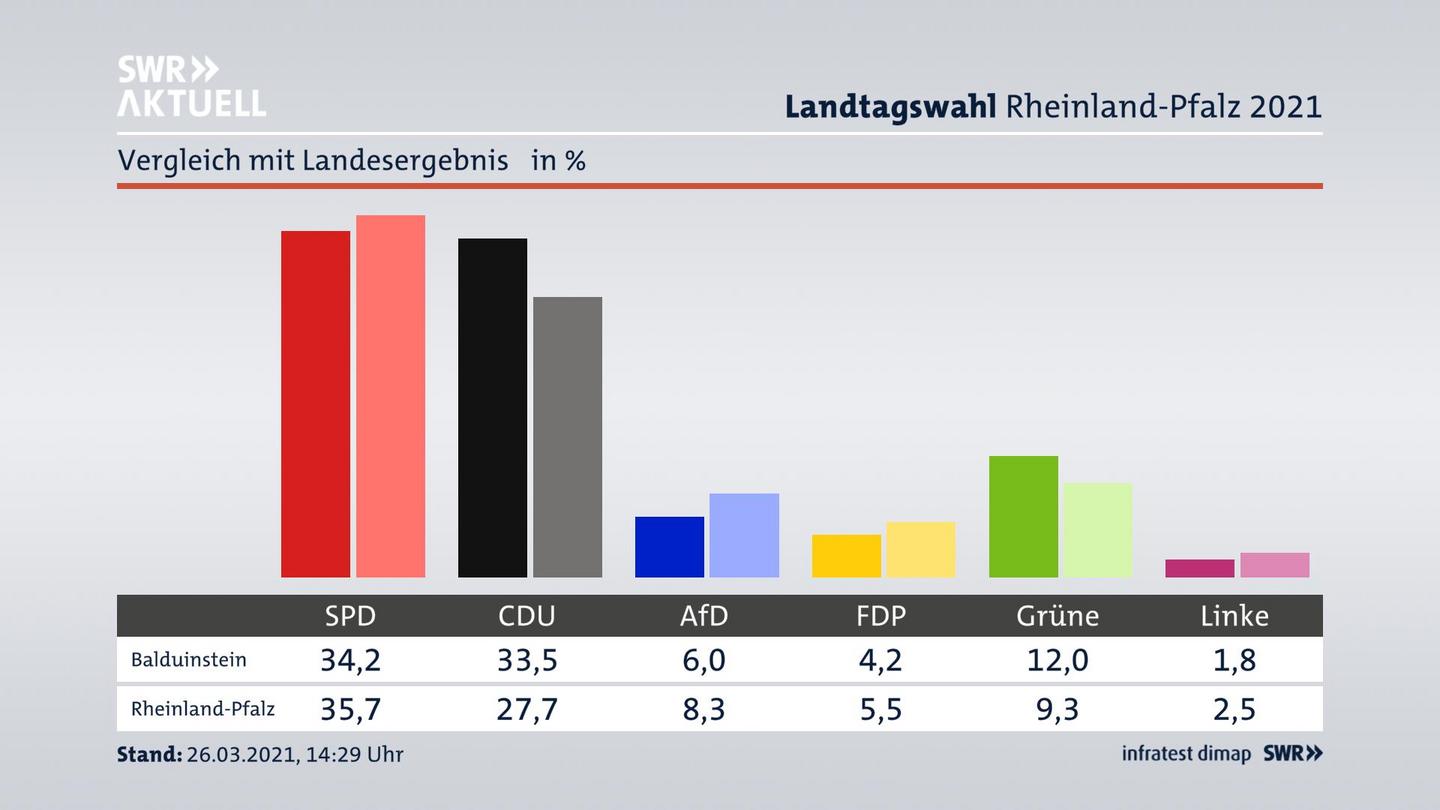 Ort im Vergleich zum Landesergebnis