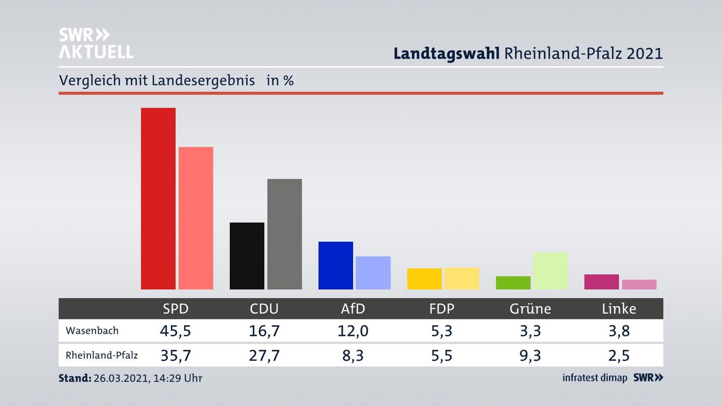 Ort im Vergleich zum Landesergebnis