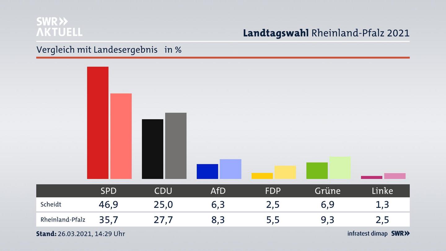 Ort im Vergleich zum Landesergebnis